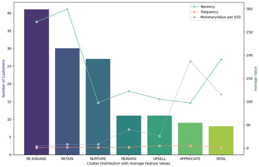 Customer Segmentation Analysis