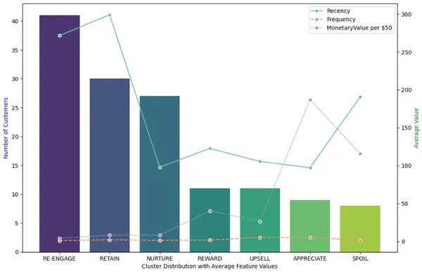 Data Clustering analysis final graph with an RFM Model analysis.