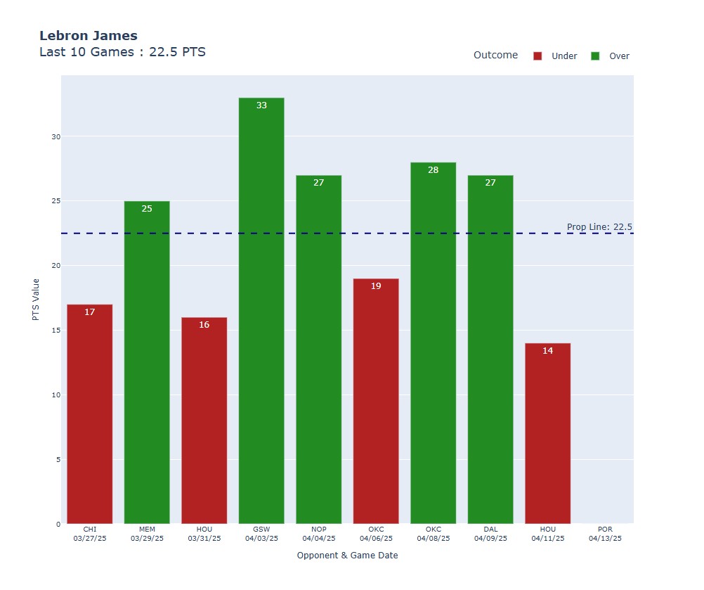 Player performance graph based on statistic, prop line, and player.